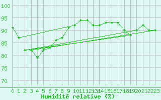 Courbe de l'humidit relative pour Irozaki