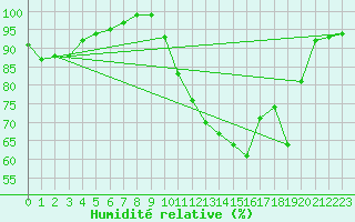 Courbe de l'humidit relative pour Le Talut - Belle-Ile (56)