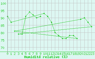 Courbe de l'humidit relative pour Chailles (41)