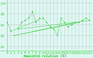 Courbe de l'humidit relative pour Connerr (72)