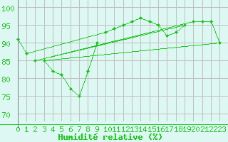 Courbe de l'humidit relative pour Madrid / Retiro (Esp)