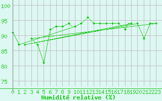 Courbe de l'humidit relative pour Tiaret
