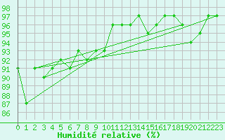Courbe de l'humidit relative pour Bouveret