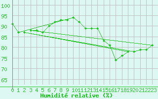 Courbe de l'humidit relative pour Grimentz (Sw)