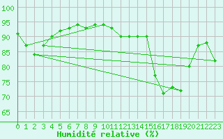 Courbe de l'humidit relative pour Potte (80)