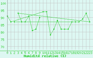 Courbe de l'humidit relative pour Jijel Achouat
