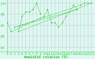 Courbe de l'humidit relative pour Chasseral (Sw)