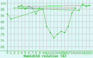 Courbe de l'humidit relative pour Saint-Igneuc (22)