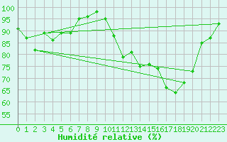 Courbe de l'humidit relative pour Albi (81)