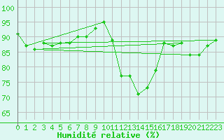 Courbe de l'humidit relative pour Douzy (08)