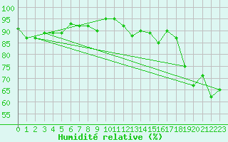 Courbe de l'humidit relative pour Uccle