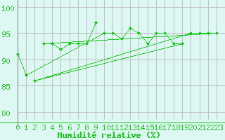 Courbe de l'humidit relative pour Grardmer (88)