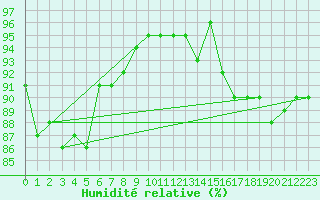 Courbe de l'humidit relative pour Boulogne (62)