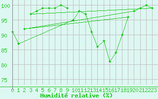 Courbe de l'humidit relative pour Chteauroux (36)