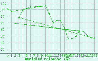 Courbe de l'humidit relative pour Boulc (26)