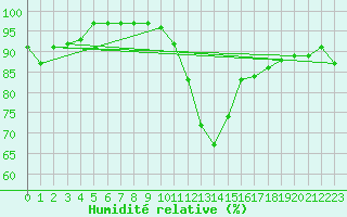 Courbe de l'humidit relative pour Evreux (27)
