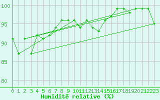 Courbe de l'humidit relative pour Reit im Winkl