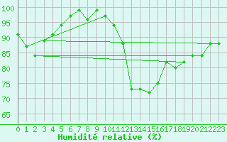 Courbe de l'humidit relative pour Manston (UK)