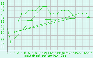 Courbe de l'humidit relative pour Thorney Island