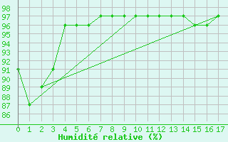 Courbe de l'humidit relative pour Mumbles