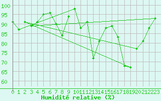 Courbe de l'humidit relative pour Boltigen