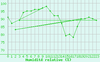Courbe de l'humidit relative pour La Roche-sur-Yon (85)