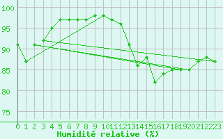 Courbe de l'humidit relative pour Grenoble/St-Etienne-St-Geoirs (38)