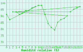 Courbe de l'humidit relative pour Magilligan