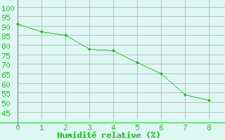 Courbe de l'humidit relative pour Kloevsjoehoejden