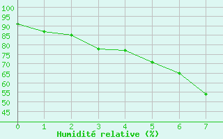 Courbe de l'humidit relative pour Kloevsjoehoejden