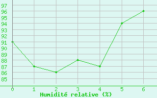 Courbe de l'humidit relative pour Hanko Tvarminne