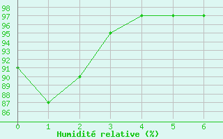 Courbe de l'humidit relative pour Langres (52) 