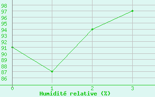 Courbe de l'humidit relative pour Piz Martegnas