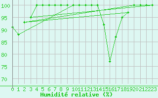 Courbe de l'humidit relative pour Kopaonik