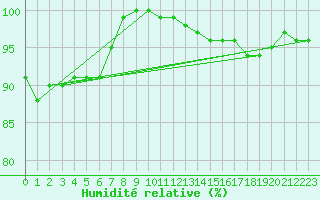 Courbe de l'humidit relative pour Malaa-Braennan