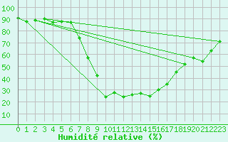 Courbe de l'humidit relative pour Valtimo Kk