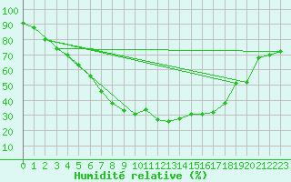 Courbe de l'humidit relative pour Stryn