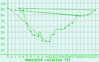 Courbe de l'humidit relative pour Aktion Airport