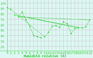 Courbe de l'humidit relative pour Marina Di Ginosa