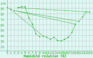 Courbe de l'humidit relative pour Valle