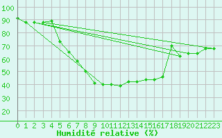 Courbe de l'humidit relative pour Pasvik