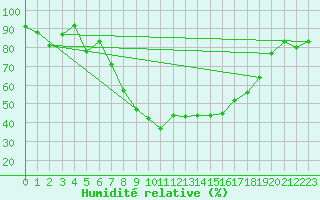 Courbe de l'humidit relative pour Chur-Ems