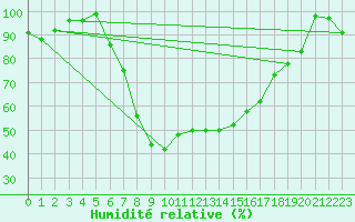 Courbe de l'humidit relative pour Grazzanise