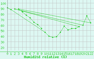 Courbe de l'humidit relative pour Stora Sjoefallet