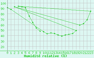 Courbe de l'humidit relative pour Renningen-Ihinger Ho