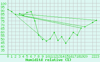 Courbe de l'humidit relative pour Ramsau / Dachstein