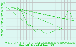 Courbe de l'humidit relative pour Luedge-Paenbruch