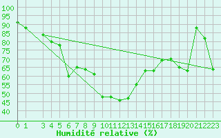 Courbe de l'humidit relative pour Gjerstad