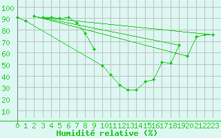 Courbe de l'humidit relative pour Seefeld