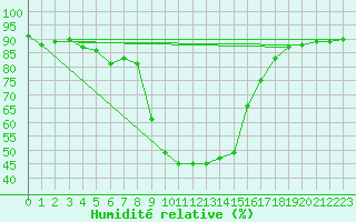 Courbe de l'humidit relative pour Ramsau / Dachstein